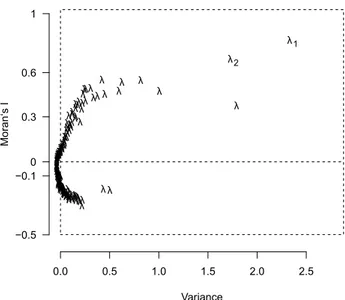 FIGURE 2.6  Screeplot of the total data set. The eigenvalues of the  sPCA are arranged by its variance (x-axis) and Moran’s I (spatial  auto-correlation, y-axis)