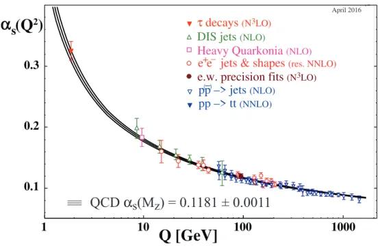Fig. 2.1.: The coupling constant α s (Q) at an energy scale Q from different measurements