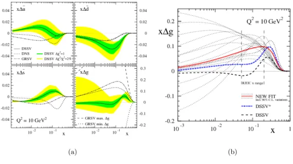 Fig. 3.1.: Parton distribution functions xf (x) for ¯ u d, and ¯ ¯ s quarks and gluons for Q 2 = 10 GeV 2 from (a) the DSSV2008 set [56] and (b) the updated gluon helicity distributions ∆g(x) of DSSV2014 [62]