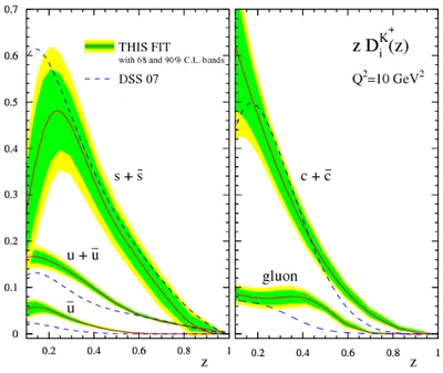 Fig. 3.2.: Updated fragmentation functions zD K + /c (z, Q 2 ) at Q 2 = 10 GeV 2 for positively charged kaons [75]