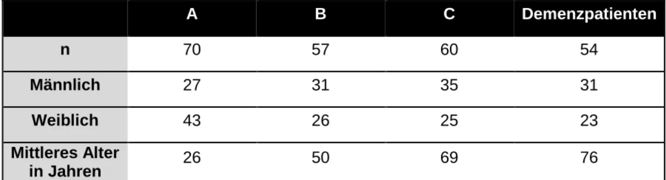Tabelle  1:  Alters-  und  Geschlechtsverteilung der  Studienteilnehmer, wobei  A:  20-39  Jahre,  B:  40-60  Jahre,  C:  über 60- 60-Jahre 