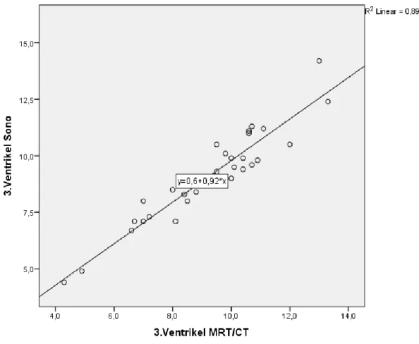 Abbildung 10: Korrelation des 3. Ventrikels in der Sonographie und im MRT/CT: Grafisch mit Winkelhalbierender und  deskriptiv im Bland-Altmann-Plot 