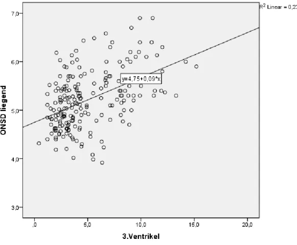 Abbildung 11: Korrelation zwischen ONSD im Liegen und 3. Ventrikel bei n=241 Personen (Angaben in mm)  