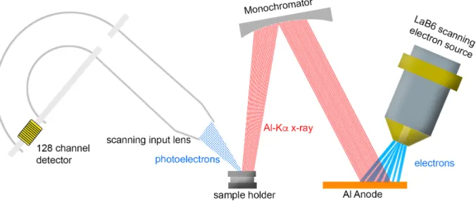 Figure 1.10: XPS set up of commercially available Ulvac Phi - Versa Probe II