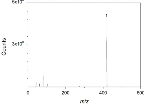 Figure 3.8: DIP-APCI-Q-ToF-MS mass spectrum of a typical sample; 1 signal with the m/z of 419.3154 - -identified as protonated bis(7-methyloctyl)phthalate