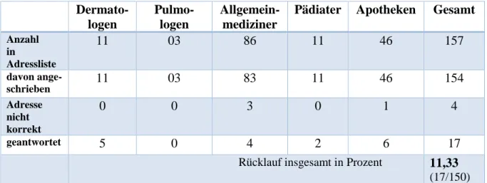 Tabelle 1 Übersicht über die Verteilung im 1. Durchlauf (29.März 2012) 