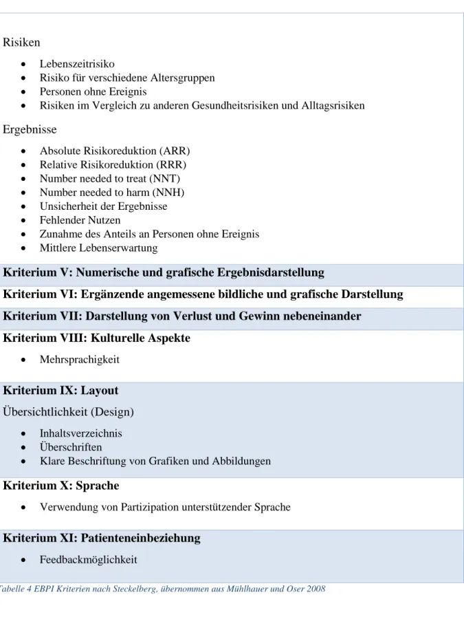 Tabelle 4 EBPI Kriterien nach Steckelberg, übernommen aus Mühlhauer und Oser 2008 