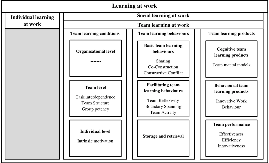 Figure 1. Overview of team lerning at work and the considered team learning conditions, team learning behaviours and team learning products