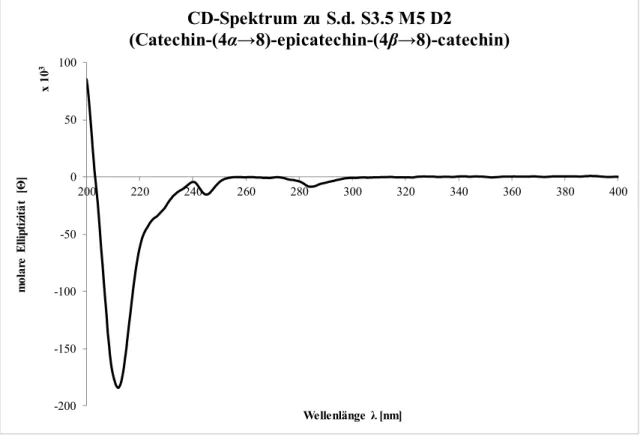 Abb. 3-34: CD-Spektrum zur Verbindung S.d. S3.5 M5 D2, bzw. das mutmaßliche Catechin- Catechin-(4α→8)-epicatechin-(4β→8)-catechin