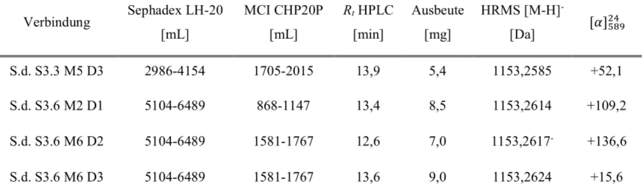 Tabelle  3-11:  Oligomere  Flavan-3-ole  mit  DP  4  und  der  Summenformel  C 60 H 50 O 24   (calcd