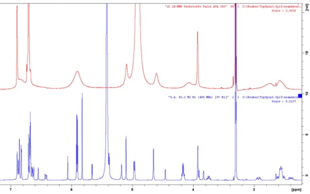 Abb. 3-4:  1 H-NMR-Spektren des PC B1 gelöst in MeOH-d 4 . Oben (rot) bei RT, AVANCE 300  (300,13 MHz)