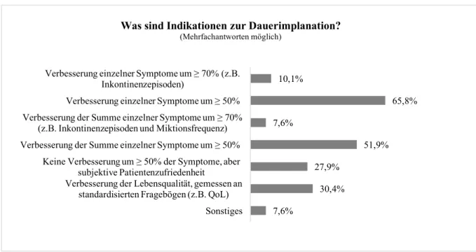 Abb. 20: Indikationen für eine Dauerimplantation der an der Umfrage teilnehmenden Kliniken in Prozent