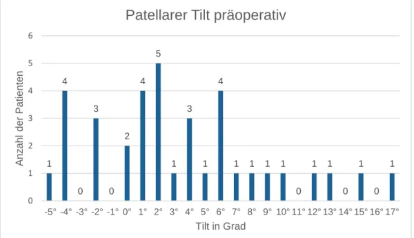 Abbildung 17: Patellarer Tilt präoperativ (-) = medial, (+) = lateral; n=36 140302451314111101101 0 10123456  -5°  -4°  -3°  -2°  -1° 0° 1° 2° 3° 4° 5° 6° 7° 8° 9° 10° 11° 12° 13° 14° 15° 16° 17°