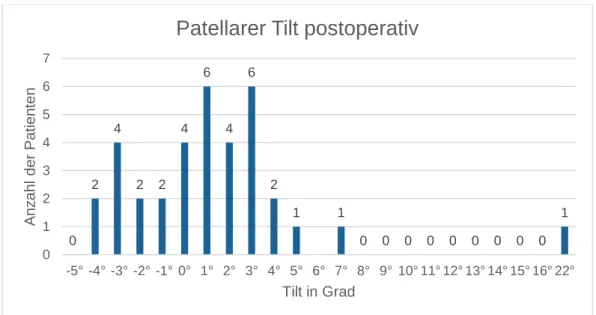 Abbildung 18: Patellarer Tilt postoperativ (-) = medial, (+) = lateral; n=35 
