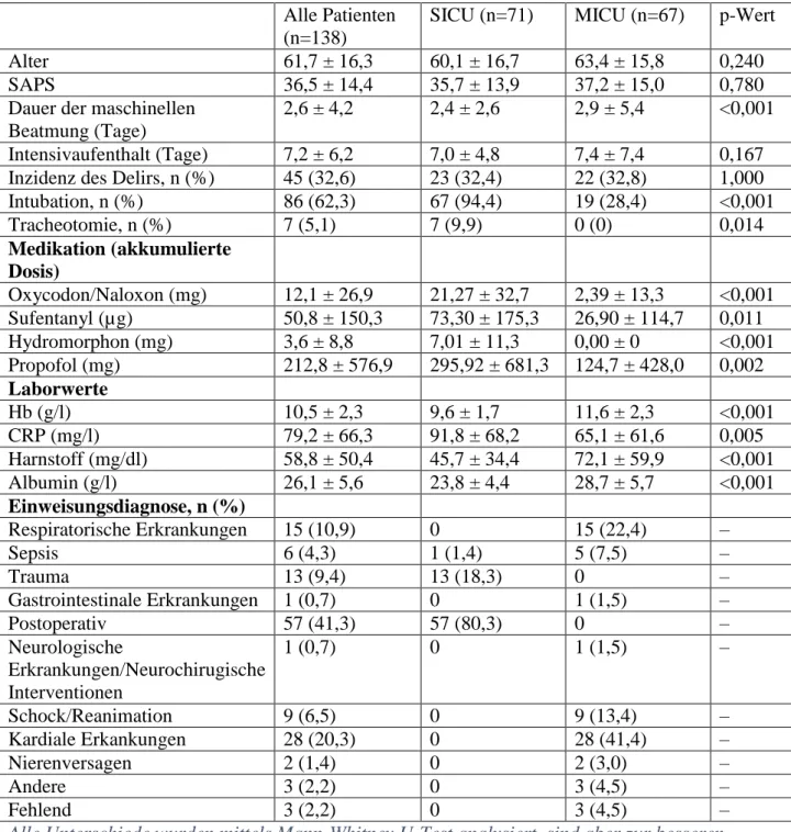 Tabelle 1: Charakteristika der Studienpatienten  Alle Patienten  (n=138) 