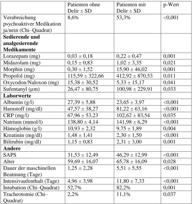 Tabelle 2: Verabreichung psychoaktiver Medikation, durchschnittlich verabreichte  Dosen von Sedativa und Analgetika, Laborwerte und andere Variablen im Vergleich  zwischen Patienten mit oder ohne Delir  
