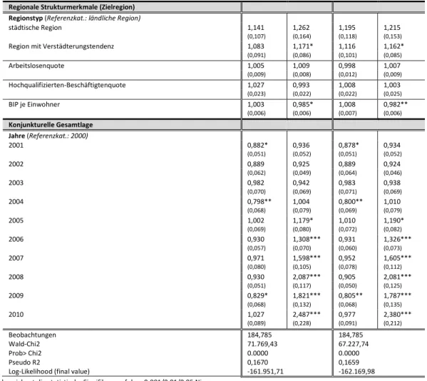 Tabelle 2: Interaktionseffekte zu Einkommensveränderungen infolge regionaler  Mobilitätsprozesse (Multinomiale Schätzmodelle)