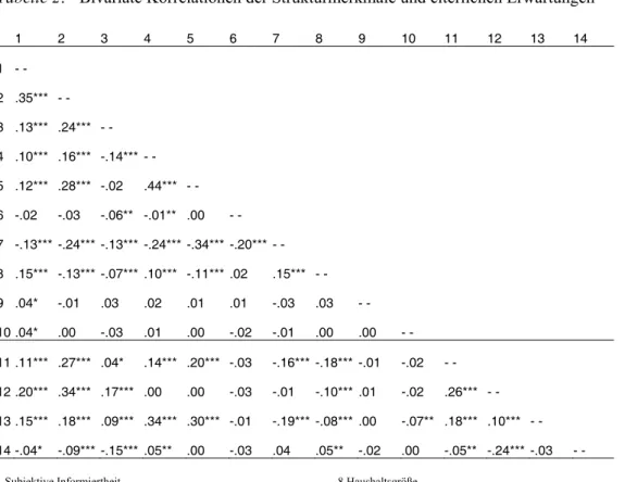 Tabelle 2:  Bivariate Korrelationen der Strukturmerkmale und elterlichen Erwartungen 