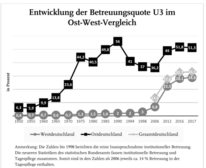 Abbildung  1: Entwicklung der Betreuungsquote  U3 im  Ost-West-Vergleich (eigene Darstellung in Anlehnung an: 