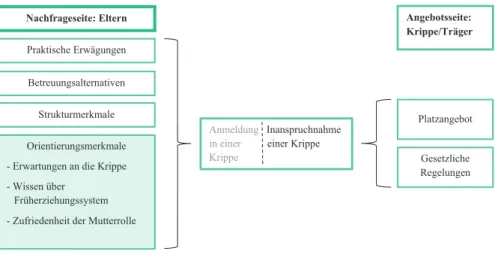 Abbildung 1. Einflussgrößen auf die Anmeldung und Inanspruchnahme einer Krippe (in Anlehnung  an Burghardt &amp; Kluczniok, 2016).