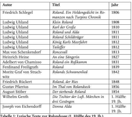 Tabelle 1: Lyrische Texte zur Rolandsage (1. Hälfte des 19. Jh.) 