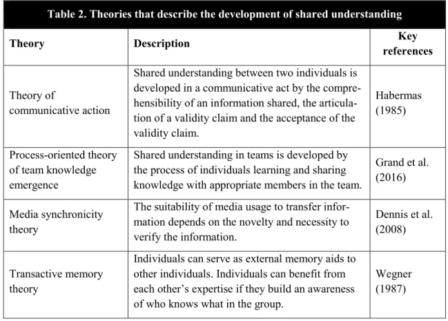 Table 2. Theories that describe the development of shared understanding 