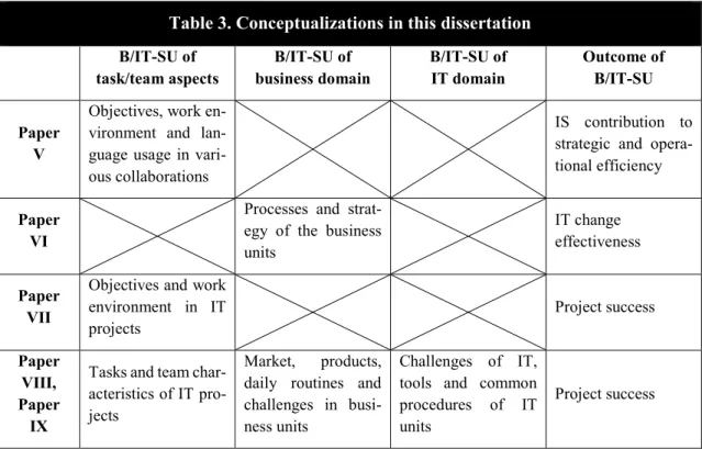 Table 3 below summarizes the conceptualizations based on the research question and design in  the respective papers of this dissertation