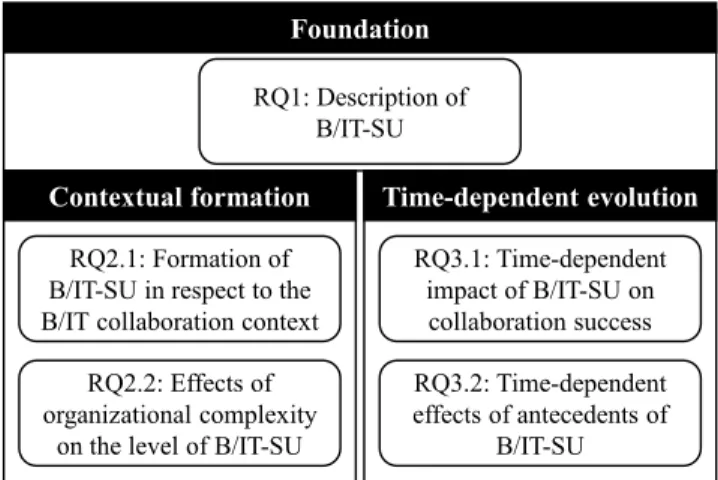 Figure 3. Overview of research questions  3.1. F OUNDATION OF BUSINESS /IT  SHARED UNDERSTANDING