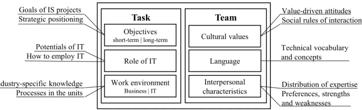 Figure 7. Framework of business/IT shared understanding 