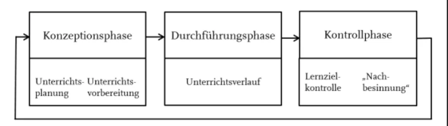 Abbildung  3: Unterrichtsplanung,  -durchführung und  -kontrolle (Seifried 2009,  123) 