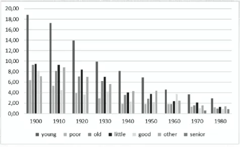 Abbildung 2:  Die fi.inf beliebtesten Adjektive vor  fellow  und Nr. 18:  senior in COHA (1900-1980) [6]; Angaben pro Million  1 