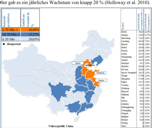 Abbildung 4: Stahlindustrie in China – Absolute und prozentuale, regionale Verteilung der  Rohstahlerzeugung (in Anlehnung an worldsteel 2017b) 