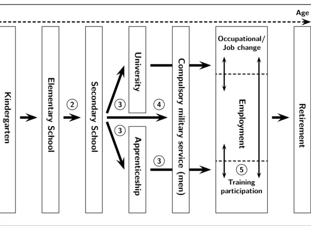 Figure 1.1.: Simpliﬁed illustration of educational decisions in the life course