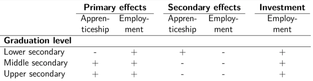 Table 3.1.: Expected eﬀects on apprenticeship and employment decision Primary effects Secondary effects Investment Appren- Employ- Appren- Employ- 