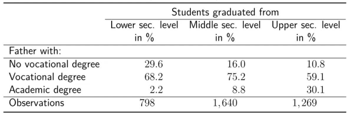 Table 3.5.: Students’ secondary school level by father’s educational level Students graduated from