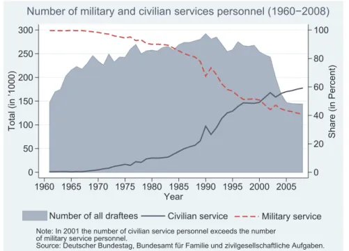 Figure 4.1.: Development of military and civilian service personnel (1960-2008) As the relationship between military service and civilian service and Germany society changed substantially between 1961 and 2011, one could expect large diﬀerences between the
