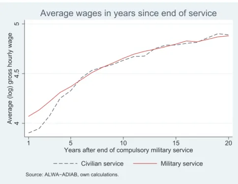 Figure 4.3 shows the wage proﬁles, but now as a function of the time after the end of compulsory service