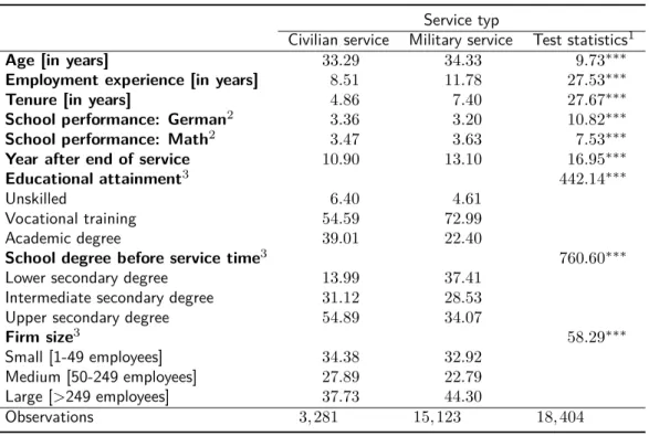 Table 4.1.: Descriptive summary, mean by service type