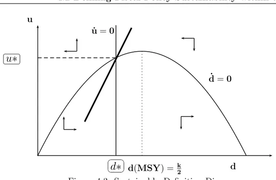 Figure 4.3: Sustainable–Deﬁnition Diagram