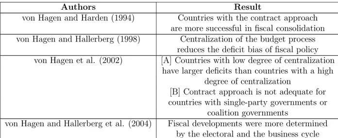 Table 2.1: Empirical Evidence of Budgetary Institutions