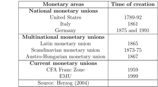Table 3.1: Summary of Historical Monetary Unions Monetary areas Time of creation National monetary unions