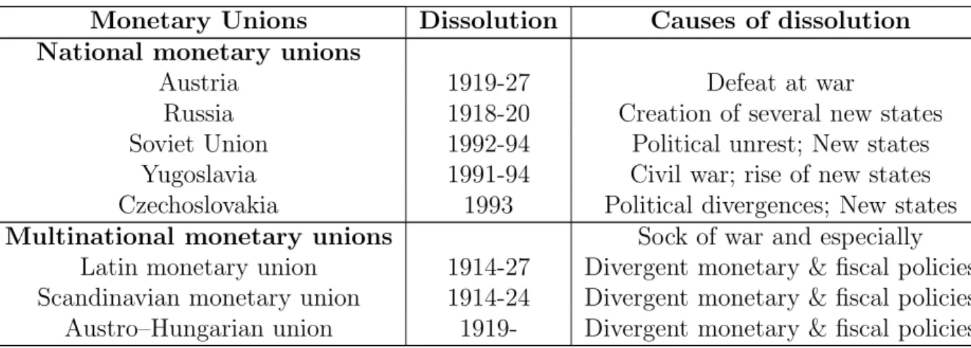 Table 3.2: Dissolution of Historical Monetary Unions