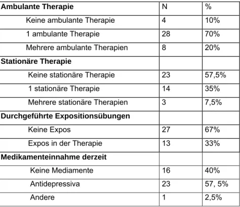 Tab. 13: Bisherige Therapien und durchgeführte Expositionen der Zwangspatienten  Ambulante Therapie  N               % 