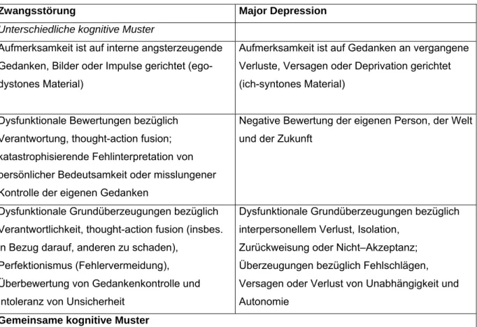 Abb. 7: Nach Clark, 2002, S. 244: Common and distinct cognitive constructs of OCD and Major  Depression 
