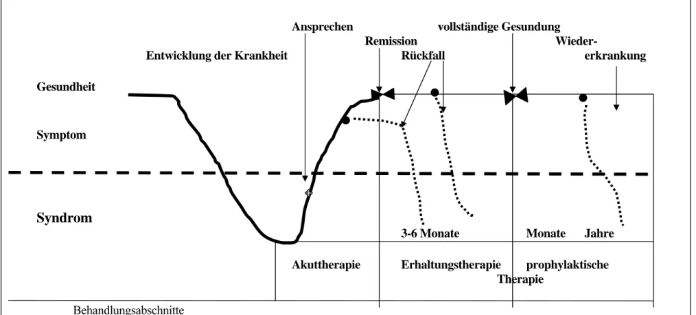 Abbildung 3   Schematische Darstellung des Langzeitverlaufs einer depressiven Erkrankung  (nach Kupfer, 1991) 