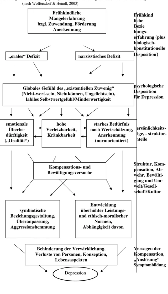 Abbildung 4 : Vereinfachtes psychodynamisches Modell möglicher Depressionsentwicklung   (nach Wolfersdorf &amp; Heindl, 2003) 