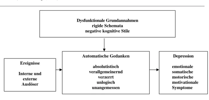 Abb. 5   Depressionsmodell dysfunktionaler Schemata   (nach Hautzinger, 1998) 