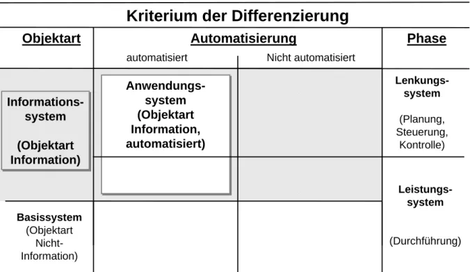 Abbildung 1 Informationssystem als Teilsystem eines betrieblichen Systems  (in Anlehnung an [FeSi98, S