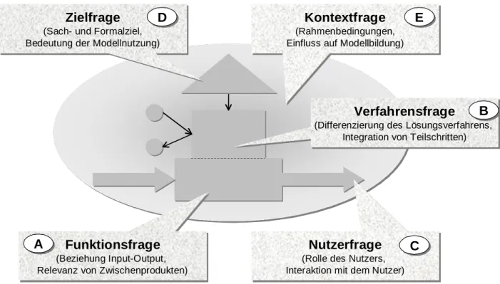 Abbildung 3 Leitfragen Modell und Modellierung 
