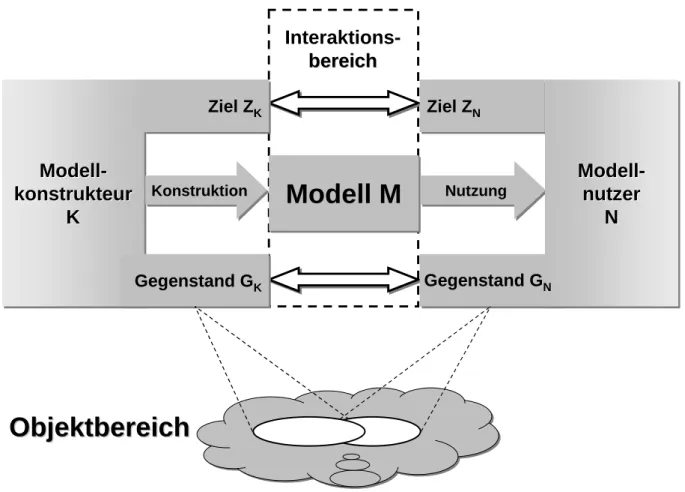 Abbildung 11 Elemente und Beziehungen des Modellbegriffs 